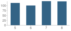 Number of Students Per Grade For Mendham Township (Twp) Middle School