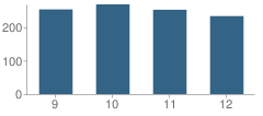 Number of Students Per Grade For Middle Township (Twp) High School