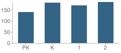 Number of Students Per Grade For Middle Township (Twp) Elementary 1 School