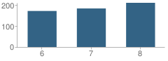 Number of Students Per Grade For Middle Township (Twp) Elementary No 4 School