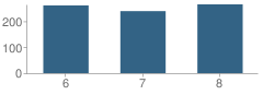 Number of Students Per Grade For Thorne Middle School