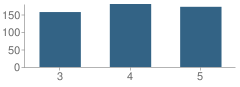 Number of Students Per Grade For Millstone Township (Twp) Elementary School