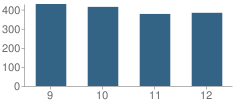 Number of Students Per Grade For Monroe Township (Twp) High School