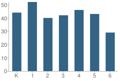 Number of Students Per Grade For Montague Township (Twp) School