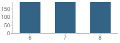 Number of Students Per Grade For Mt Hebron Middle School