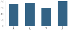 Number of Students Per Grade For Mullica Township (Twp) Middle School