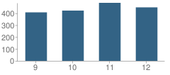 Number of Students Per Grade For North Brunswick Township (Twp) High School