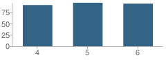 Number of Students Per Grade For Gould / Mountain School
