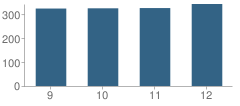 Number of Students Per Grade For Ocean Township (Twp) High School