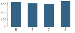 Number of Students Per Grade For Ocean Township (Twp) Intermediate School