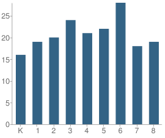 Number of Students Per Grade For Oldmans Township (Twp) School