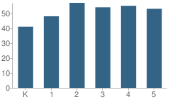 Number of Students Per Grade For Troy Hills School