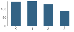 Number of Students Per Grade For Number 8 Pulaski School