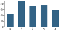 Number of Students Per Grade For Number 19 School