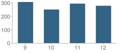 Number of Students Per Grade For Pemberton Township (Twp) High School