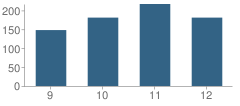 Number of Students Per Grade For Pequannock Township (Twp) High School