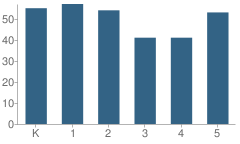 Number of Students Per Grade For Stephen J Gerace School