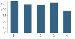 Number of Students Per Grade For Hn Richardson 21th Century School