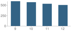 Number of Students Per Grade For Piscataway Township (Twp) High School