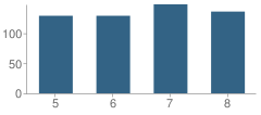 Number of Students Per Grade For Pittsgrove Township (Twp) Middle School