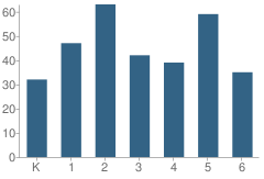 Number of Students Per Grade For Long Memorial School