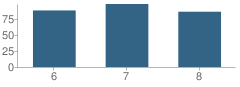 Number of Students Per Grade For Southampton Township (Twp) School No 3