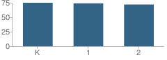 Number of Students Per Grade For Southampton Township (Twp) School No 1