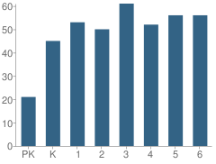 Number of Students Per Grade For Stillwater Township (Twp) School