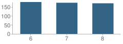 Number of Students Per Grade For Tinton Falls School
