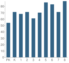 Number of Students Per Grade For Memorial School