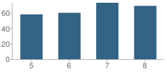 Number of Students Per Grade For Union Township (Twp) School