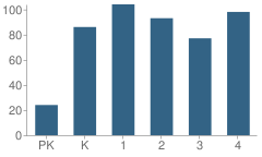 Number of Students Per Grade For Franklin School