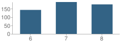 Number of Students Per Grade For Upper Township (Twp) Middle School