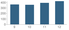 Number of Students Per Grade For Vernon Township (Twp) High School