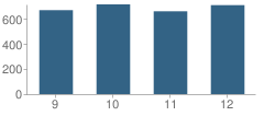 Number of Students Per Grade For Washington Township (Twp) High School