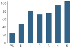 Number of Students Per Grade For Packanack School