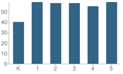 Number of Students Per Grade For Randall Carter School