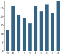 Number of Students Per Grade For Weymouth Township (Twp) Elementary School
