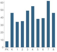 Number of Students Per Grade For White Township (Twp) Cons School
