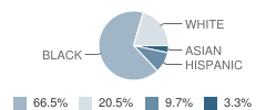 Winslow Township (Twp) School No 6 Student Race Distribution
