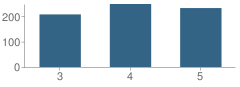 Number of Students Per Grade For Winslow Township (Twp) School No 6