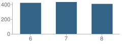 Number of Students Per Grade For Winslow Township (Twp) Middle School