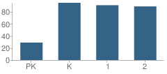 Number of Students Per Grade For Winslow Township (Twp) School No 1