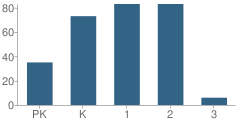 Number of Students Per Grade For Winslow Township (Twp) School No 2