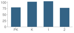 Number of Students Per Grade For Winslow Township (Twp) School No 3