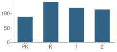 Number of Students Per Grade For Winslow Township (Twp) School No 4