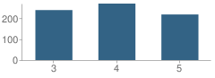 Number of Students Per Grade For Winslow Township (Twp) School No 5