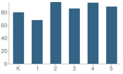 Number of Students Per Grade For Tierra Antigua Elementary School