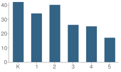 Number of Students Per Grade For Carinos De Los Ninos School