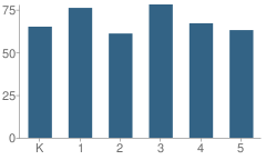 Number of Students Per Grade For Alvarado Elementary School